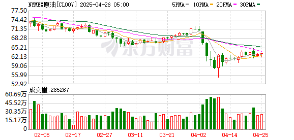 配资炒股配资门户 国际原油期货结算价收跌 WTI 5月原油期货收跌0.28美元